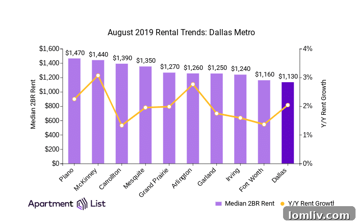 DFW Rent Changes by City