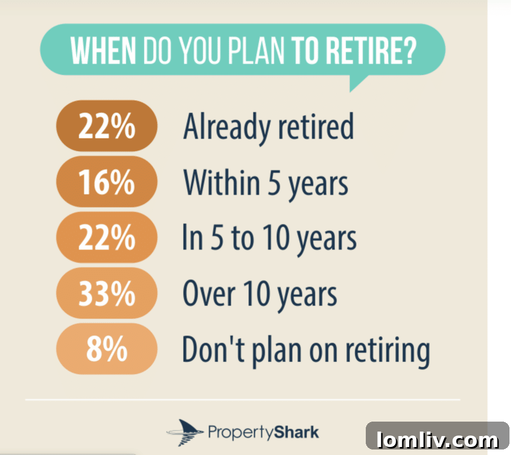 The Local Choice for Aging Gracefully 3 Key statistics from a PropertyShark survey on senior housing and retirement planning.
