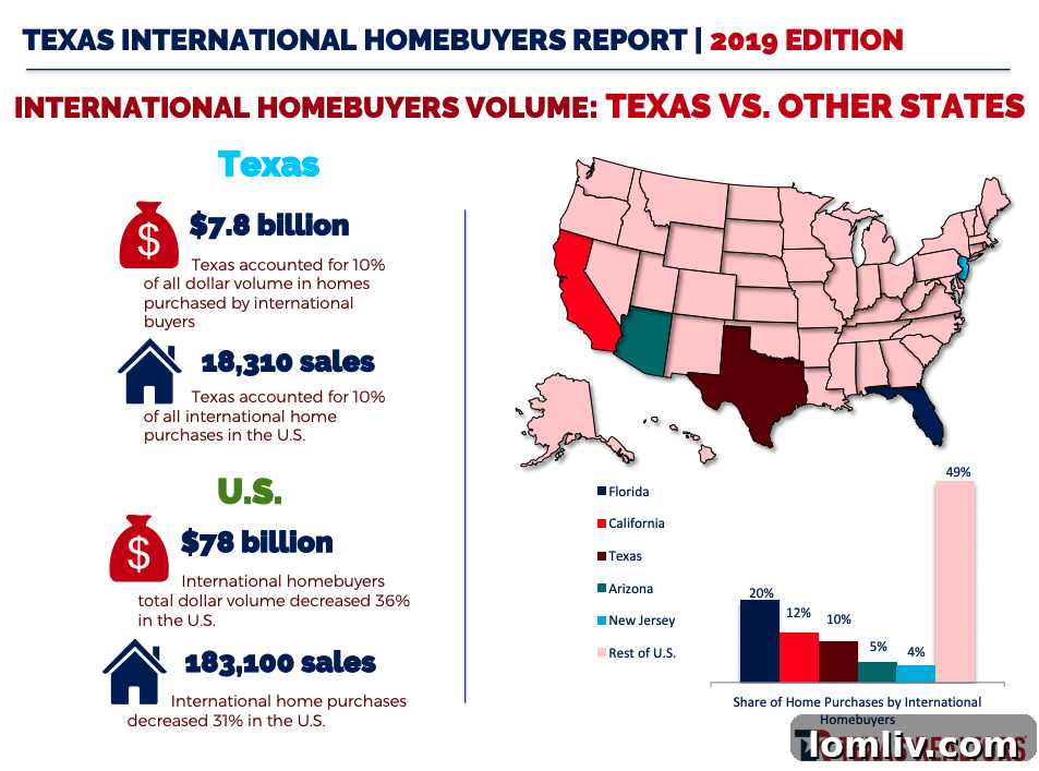 Texas Commercial Real Estate Investment Trends