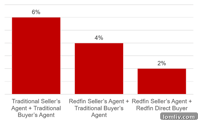 Redfin Direct Debuts in Texas, Kelly and Delprete Provide Analysis 2 Redfin-Commission-Rates-Direct-copy