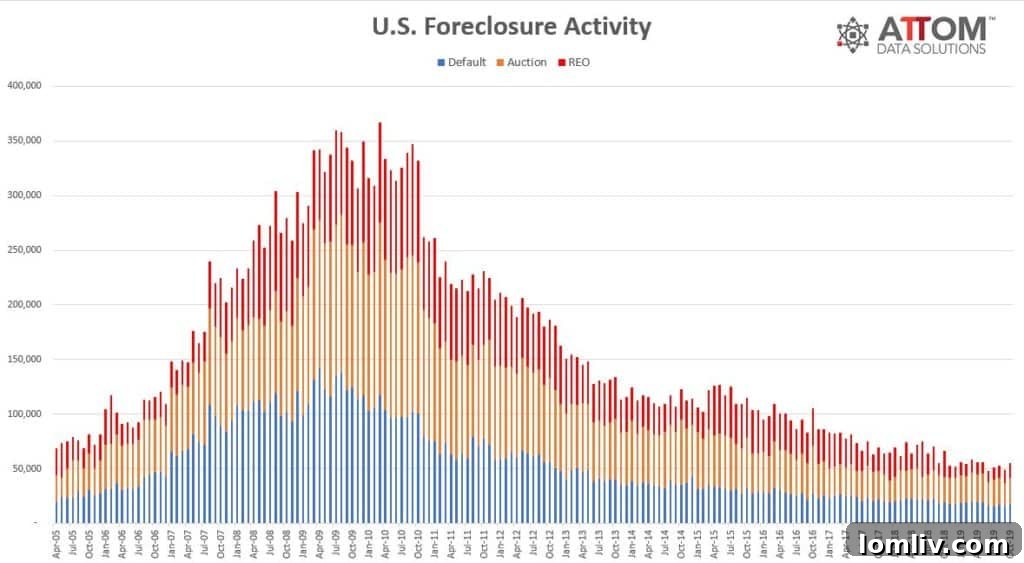 National Foreclosure Repossession Rates