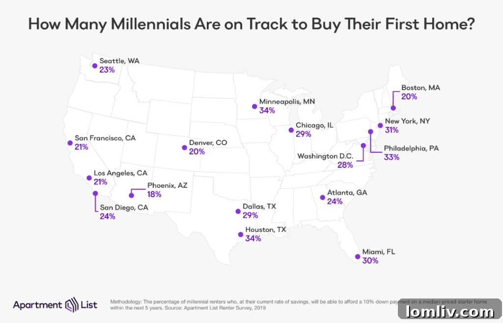 Millennial Homeownership Challenges and Savings