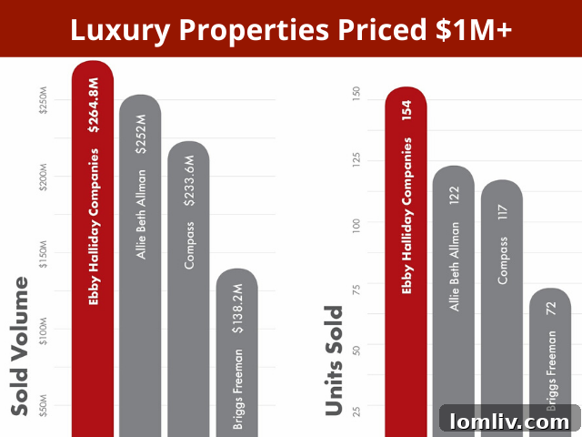 Dallas luxury real estate market statistics for Area 11