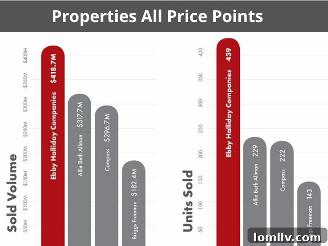 Ebby Halliday Companies' market share in Preston Hollow North Dallas