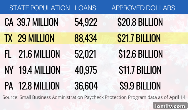 PPP Funds Gone SBA Looks To Congress 2 SBA COVID-19 Relief Programs Overview and Funding Status