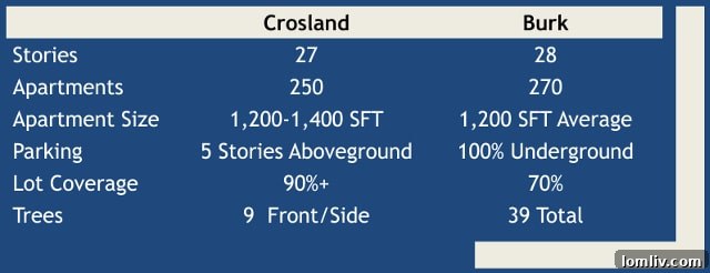 Preston Center Project Comparison Table