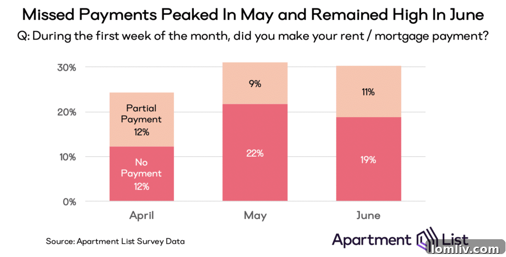 A graph showing missed housing payments