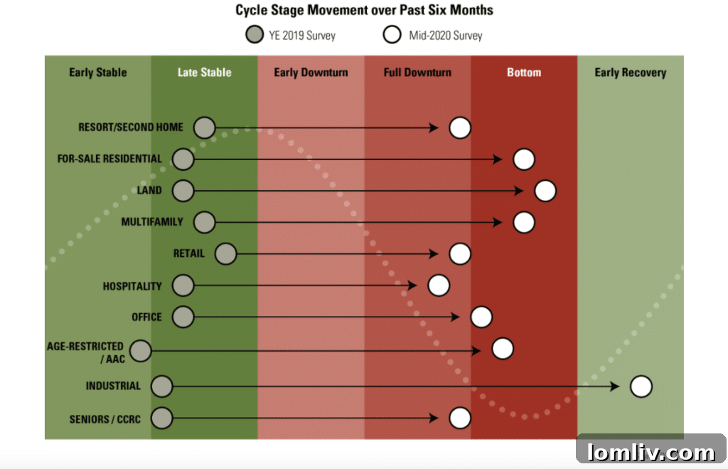 Real Estate Sector Recovery Projections