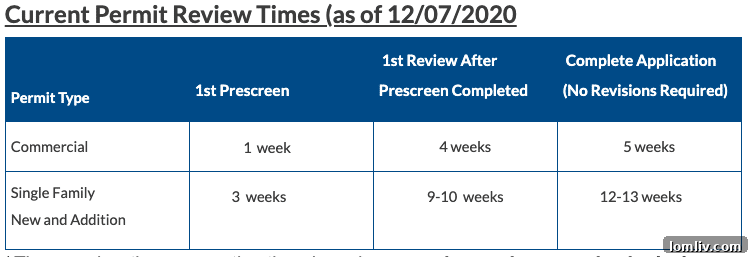 Dallas Builders Tackle Permitting Gridlock 3 Graphs showing prolonged Dallas permit processing times, hindering housing development.