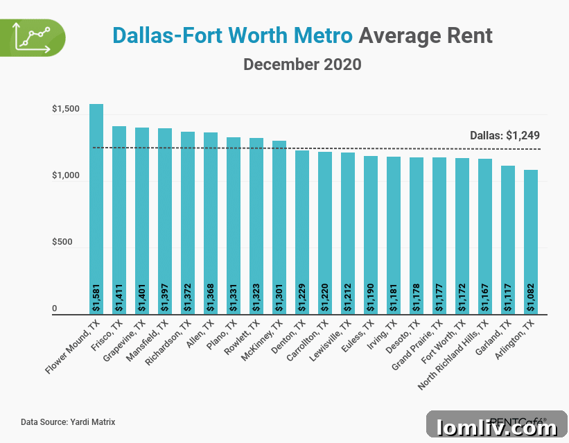 DFW Rent Report and Suburban Growth