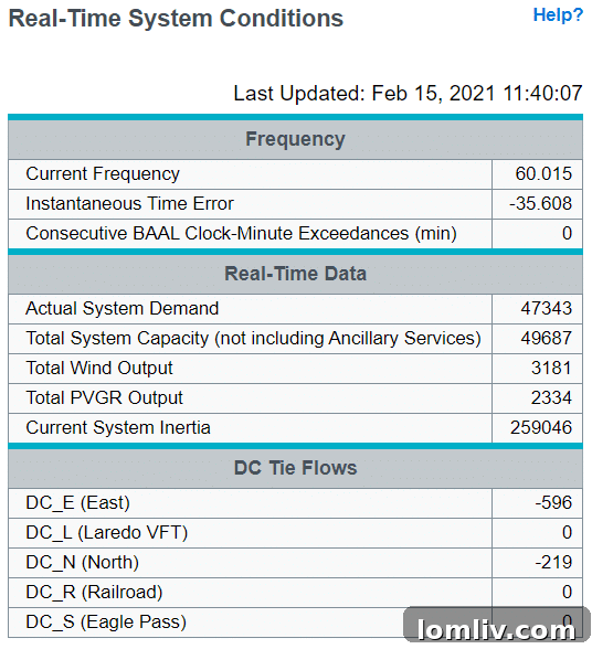 Energy demand and supply conditions on February 15 at 11:40 a.m. during Texas power crisis