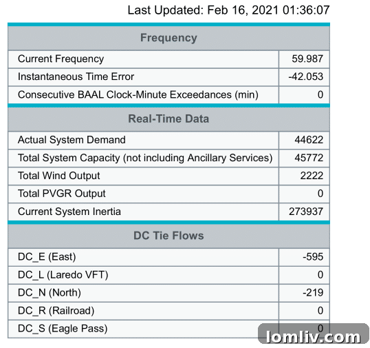 Texas power grid conditions at 1:30 a.m. on February 16