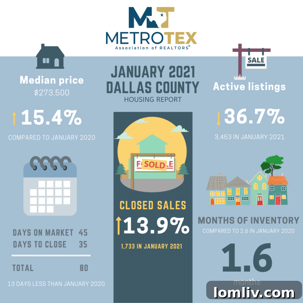 DFW Single-Family Home Sales Surge in North Texas