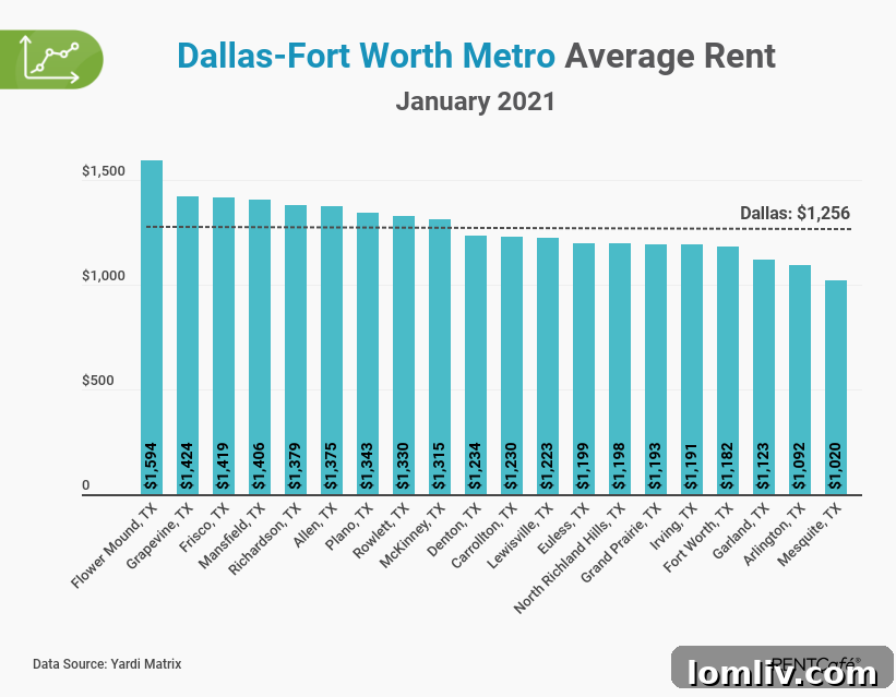 DFW Rental Market Trends: RENTCafé January Report