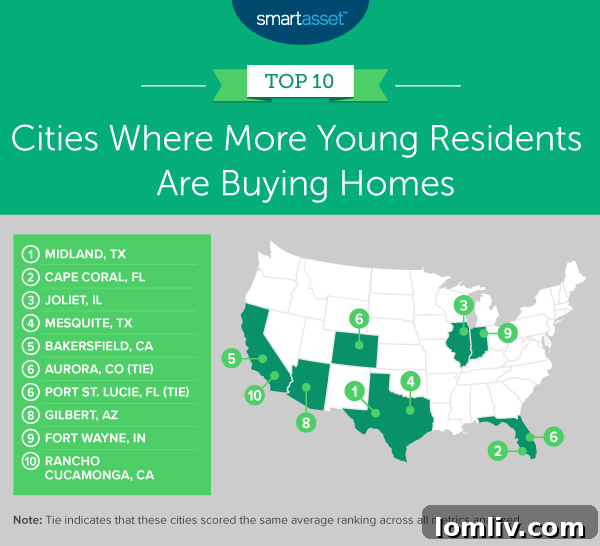Mesquite, TX homeownership rates for young residents are surging. Learn why Mesquite is a top choice for Millennials and Gen Z.