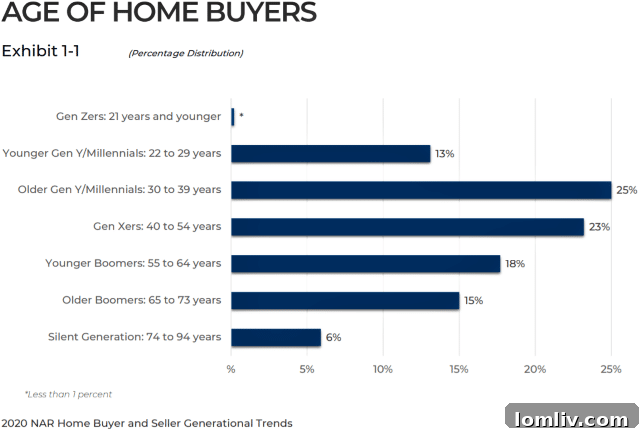 Gen Y/Millennials age 30-39 represent the largest demographic of homebuyers, with Mesquite providing affordable options. (NAR Report)