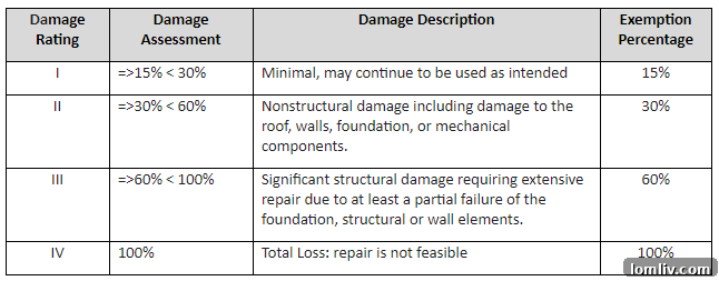 Winter-home with damaged roof