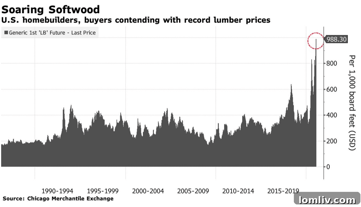 Graph illustrating sharp increase in lumber prices over time