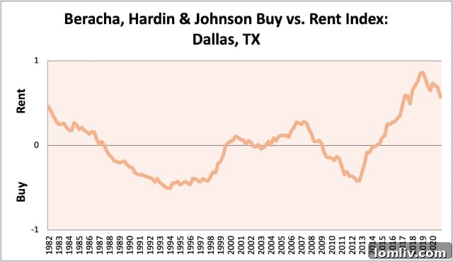 Chart illustrating real estate market trends, specifically buy versus rent index