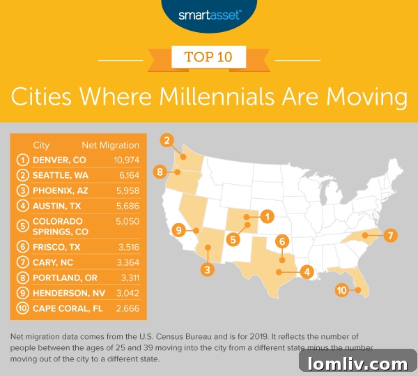 Why Millennials Are Flocking to These Two North Texas Cities 3 Millennial migration patterns across the US