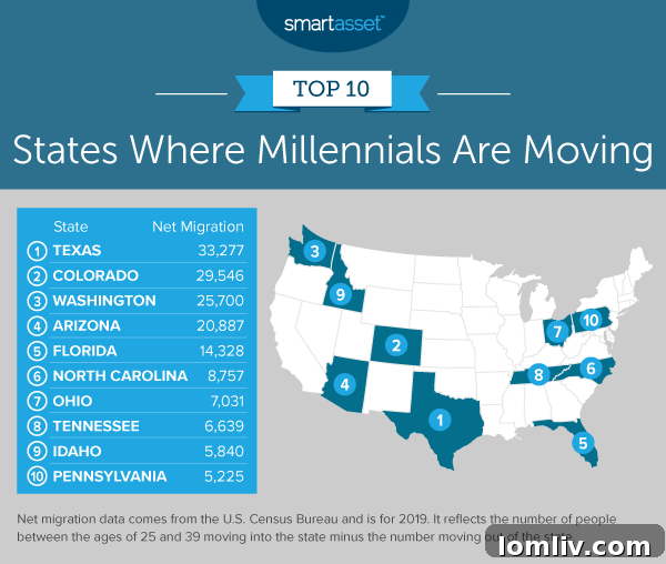Why Millennials Are Flocking to These Two North Texas Cities 4 Millennial population growth in Texas cities