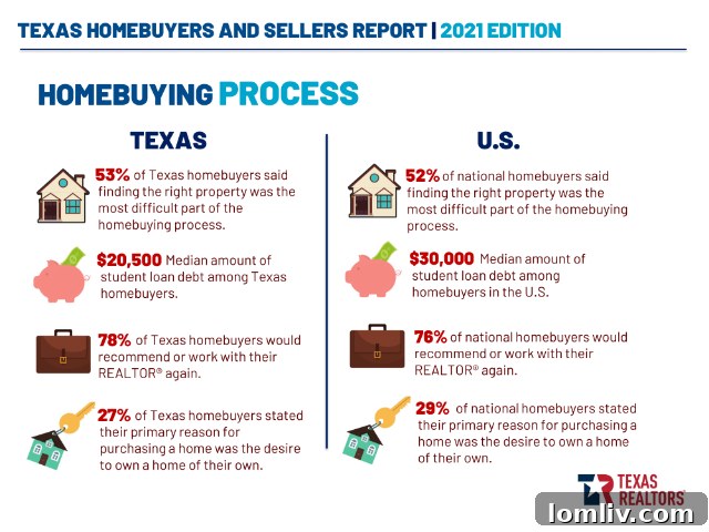 Texas Homebuyers Income Trends