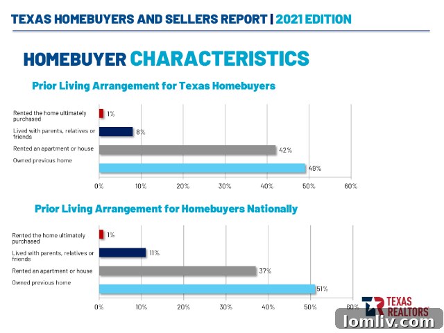 Motivations of Texas Home Sellers