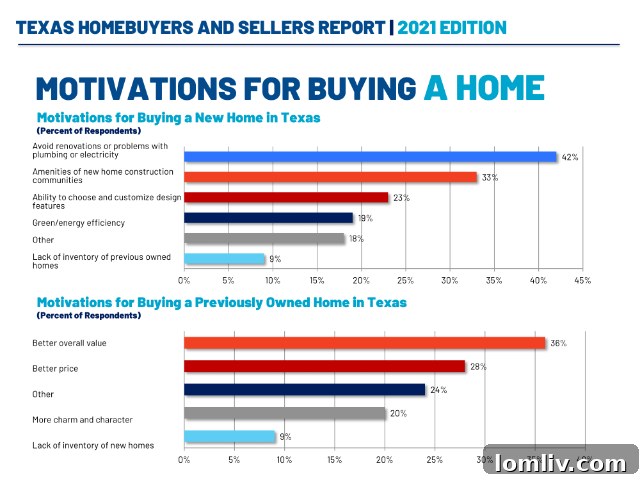 First-Time Homebuyer Percentage Texas