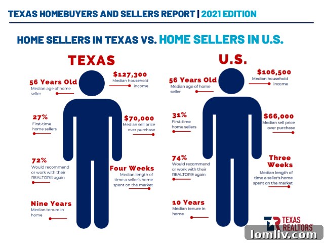 Equity Gains for Texas Sellers