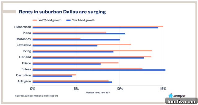 DFW Rental Market Trends and Suburban Growth