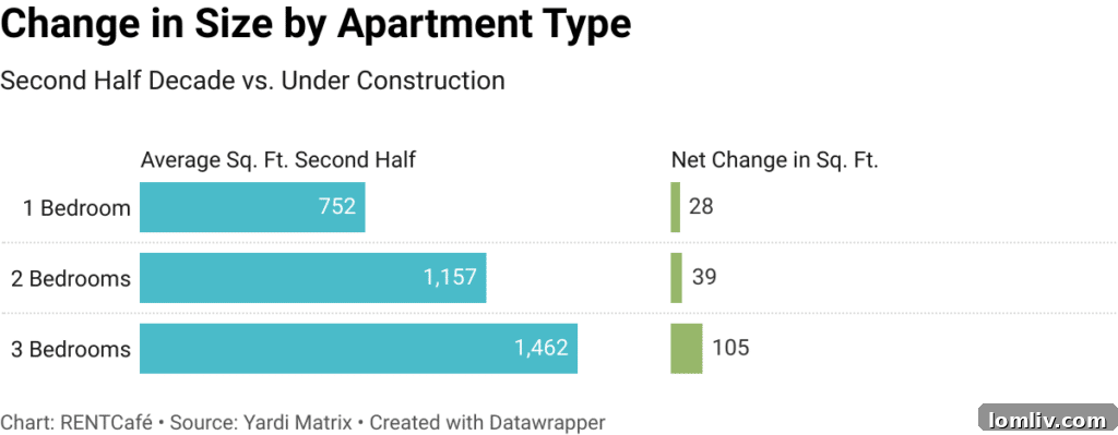 McKinney Texas Apartment Size Trends: Growth in Square Footage for Remote Workers and Digital Nomads