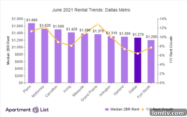 Modern apartment complex in the DFW area, reflecting the dynamic rental market.