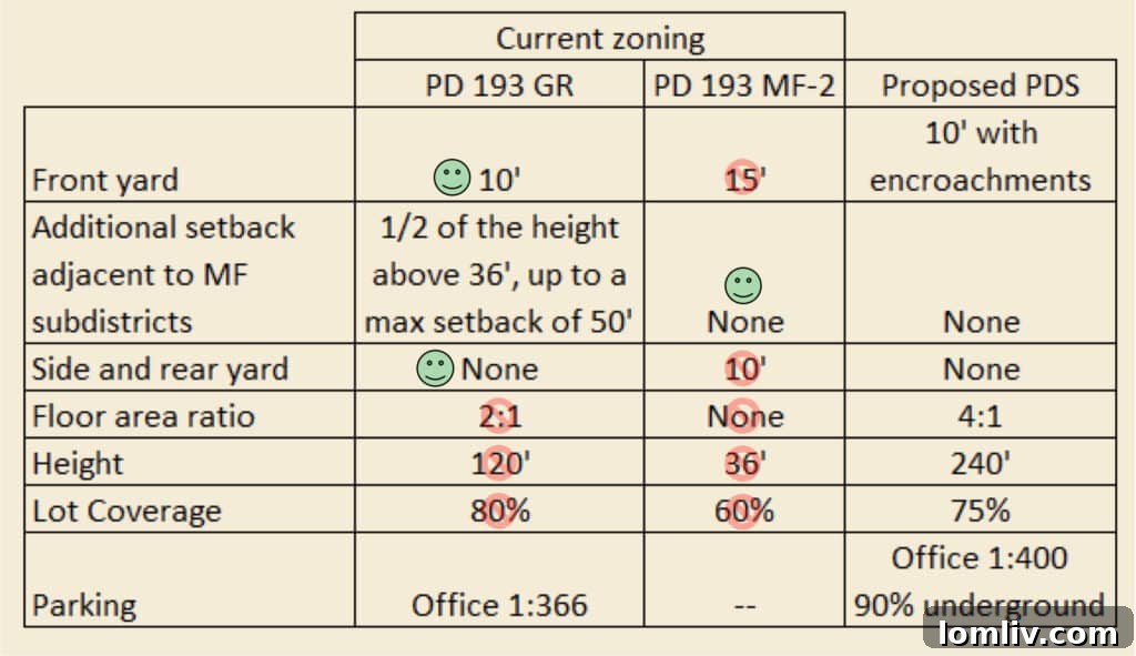Zoning Changes for Old Parkland Expansion
