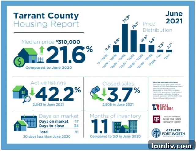 Fort Worth Real Estate: Cracking the Code 3 Bar chart showing stable housing market data, no signs of a bubble burst