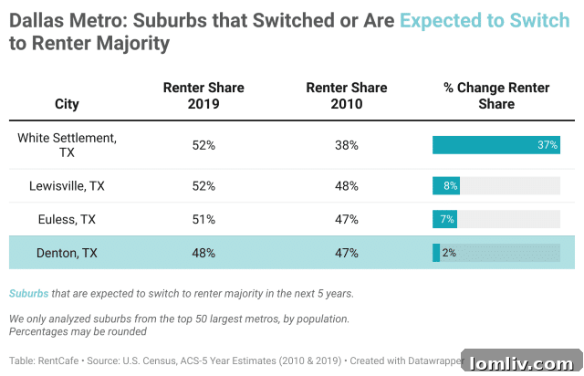 Detailed map showing Dallas-Fort Worth suburbs with rental growth statistics