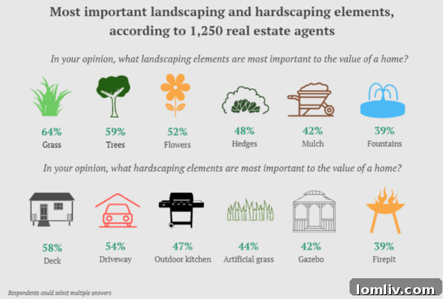 Agents Confirm Curb Appeal's Dominant Influence on Home Value 3 Real estate agent pointing to a vibrant green lawn and well-maintained garden, illustrating the positive impact of landscaping on property value.
