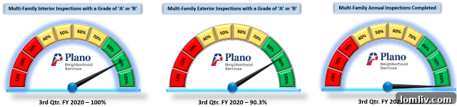 Plano Apartment Grades - Detailed View