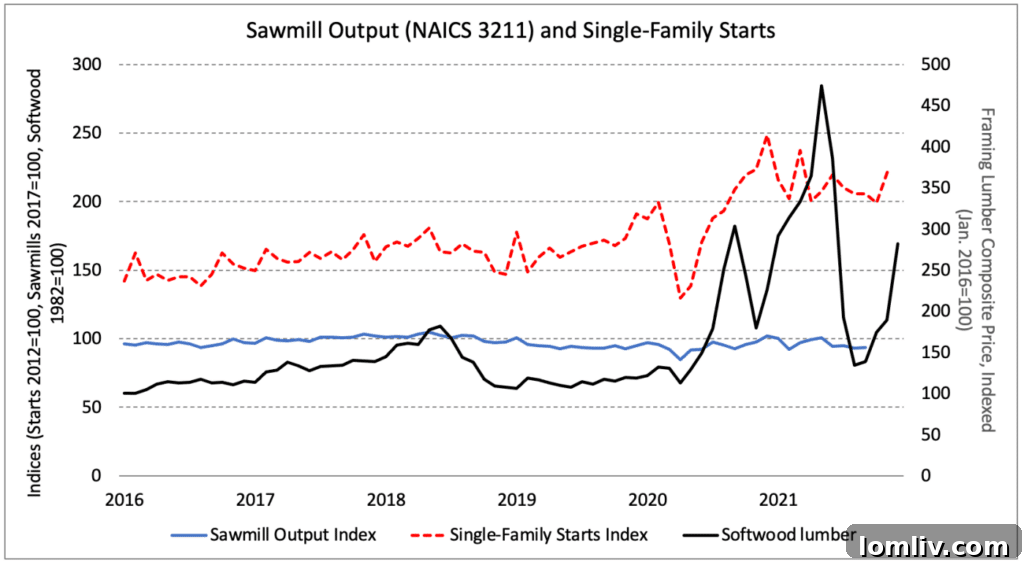 Framing Inspection - A chart illustrating the sharp increase and volatility of lumber prices over time.