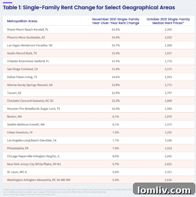 CoreLogic Single-Family Rent Index Data Table