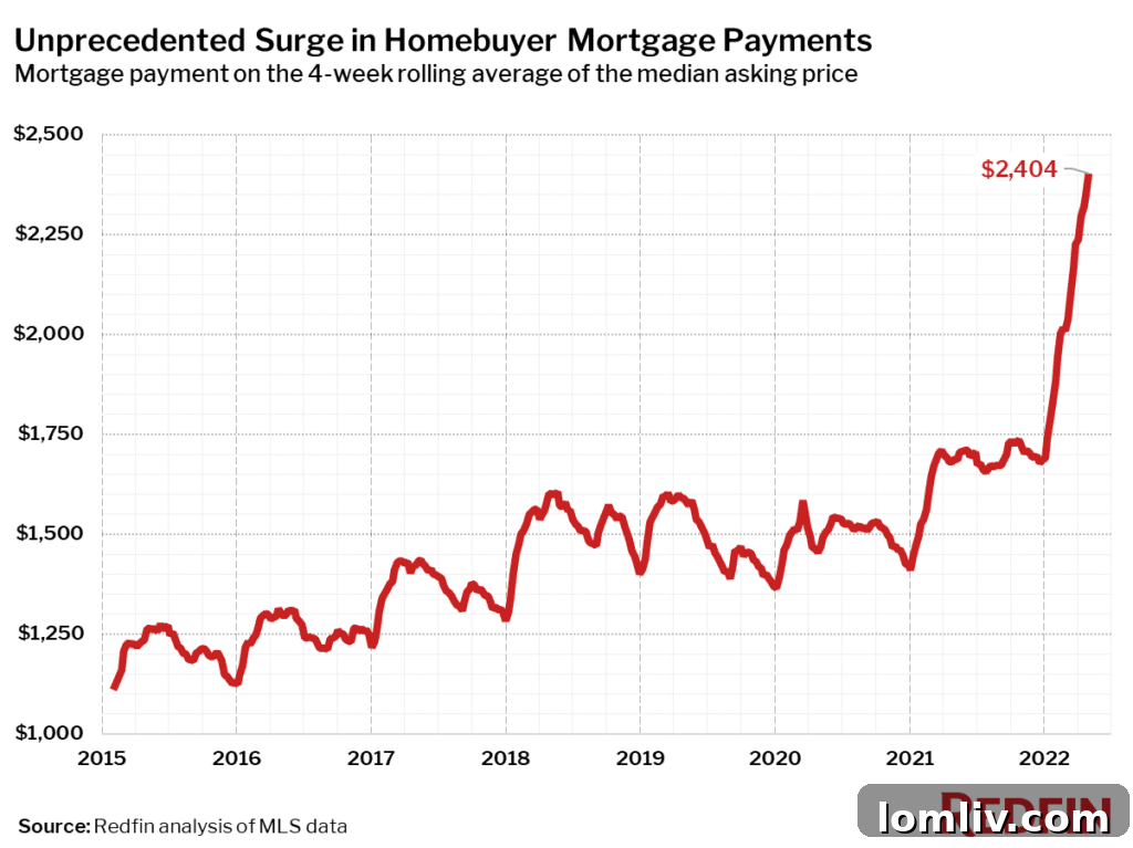 Typical Monthly Mortgage Payment Soaring