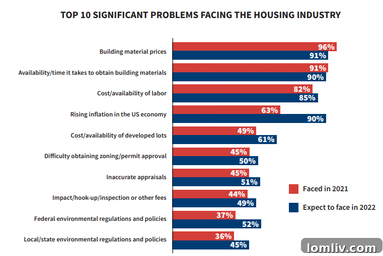 Addressing Housing Market Concerns