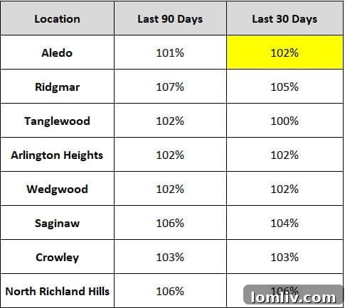 Making an Offer in This Market: What You Need to Know 3 Fort Worth Real Estate Sales Price vs. Asking Price Trend