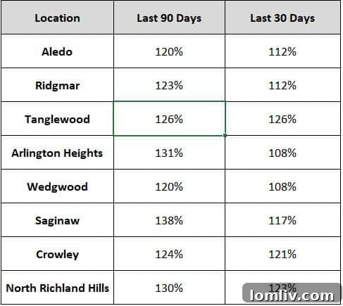Making an Offer in This Market: What You Need to Know 4 DFW Real Estate: Slowdown in Absurd Over-Asking Offers