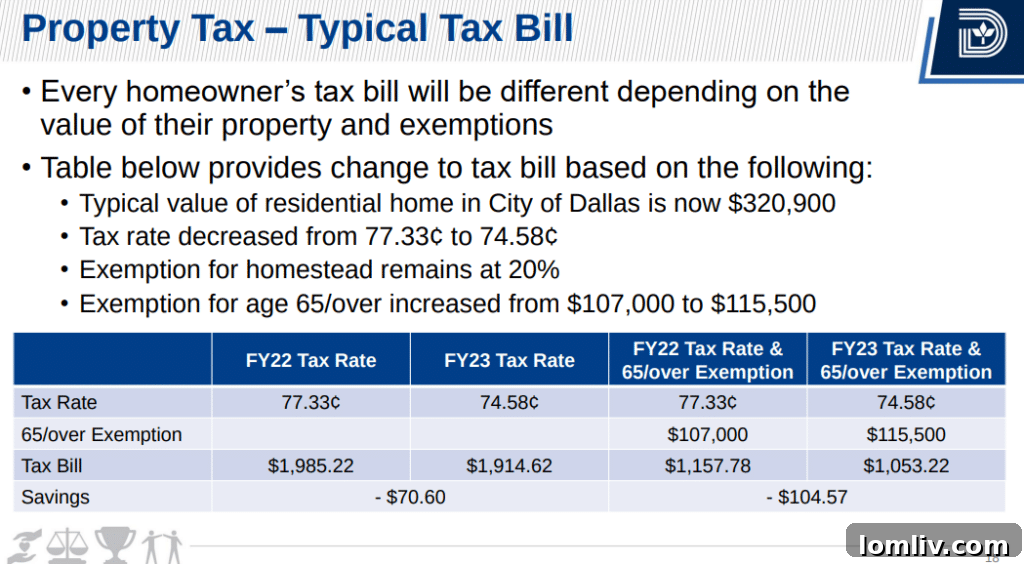 City of Dallas budget presentation visuals.