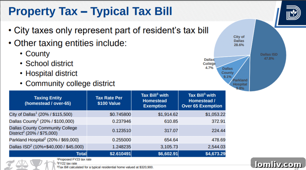 Property tax implications for Dallas residents.