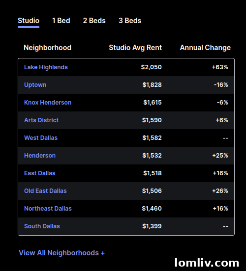 Dallas Rent Prices: A Visual Breakdown