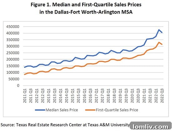 Understanding the income gap in North Texas real estate