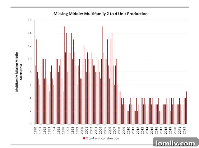 A graph from Eye on Housing showing trends in multi-family housing starts.