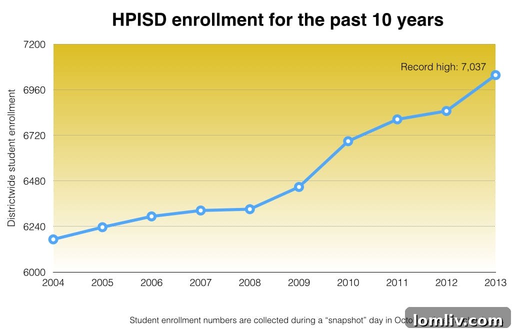 10_year_enrollment