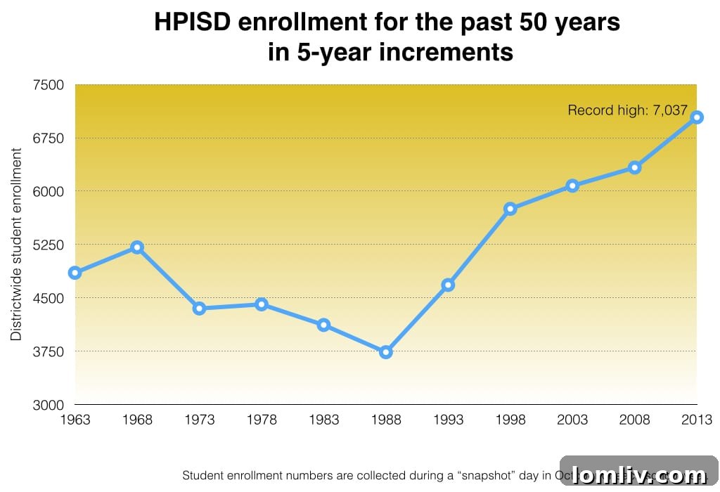 50_year_enrollment